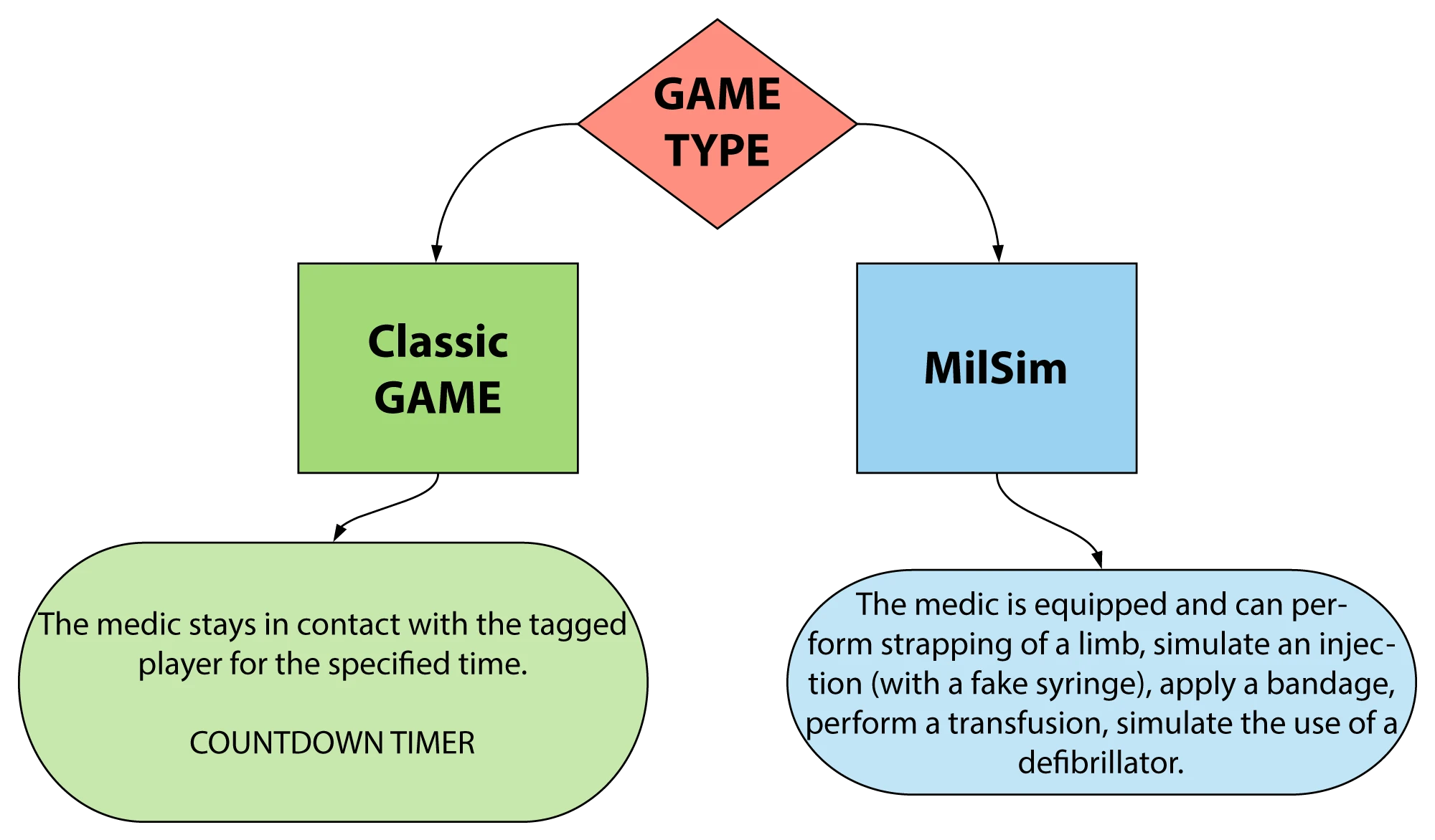 Game Type MedSys Settings